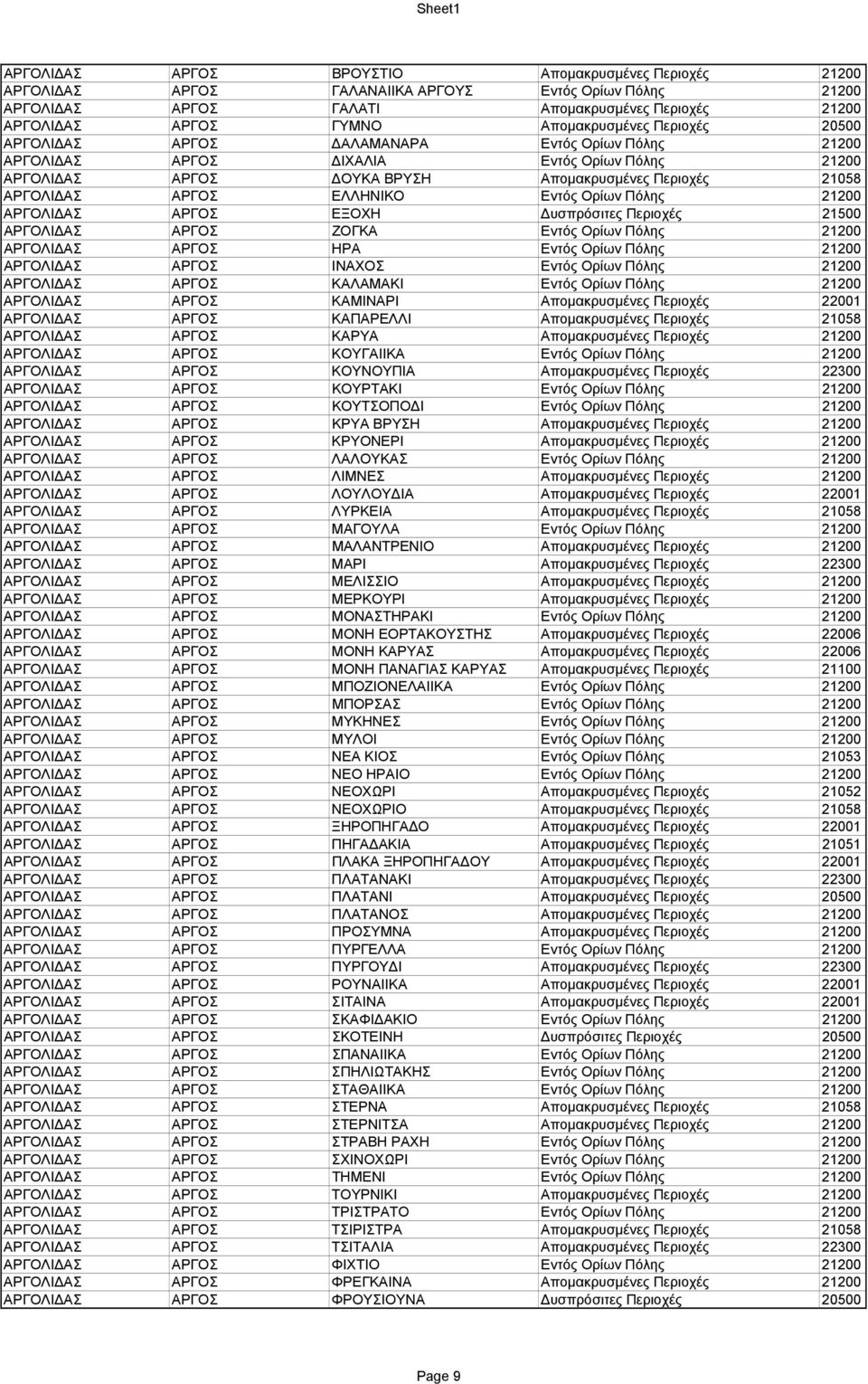 ΑΡΓΟΣ ΕΛΛΗΝΙΚΟ Εντός Ορίων Πόλης 21200 ΑΡΓΟΛΙΔΑΣ ΑΡΓΟΣ ΕΞΟΧΗ Δυσπρόσιτες Περιοχές 21500 ΑΡΓΟΛΙΔΑΣ ΑΡΓΟΣ ΖΟΓΚΑ Εντός Ορίων Πόλης 21200 ΑΡΓΟΛΙΔΑΣ ΑΡΓΟΣ ΗΡΑ Εντός Ορίων Πόλης 21200 ΑΡΓΟΛΙΔΑΣ ΑΡΓΟΣ