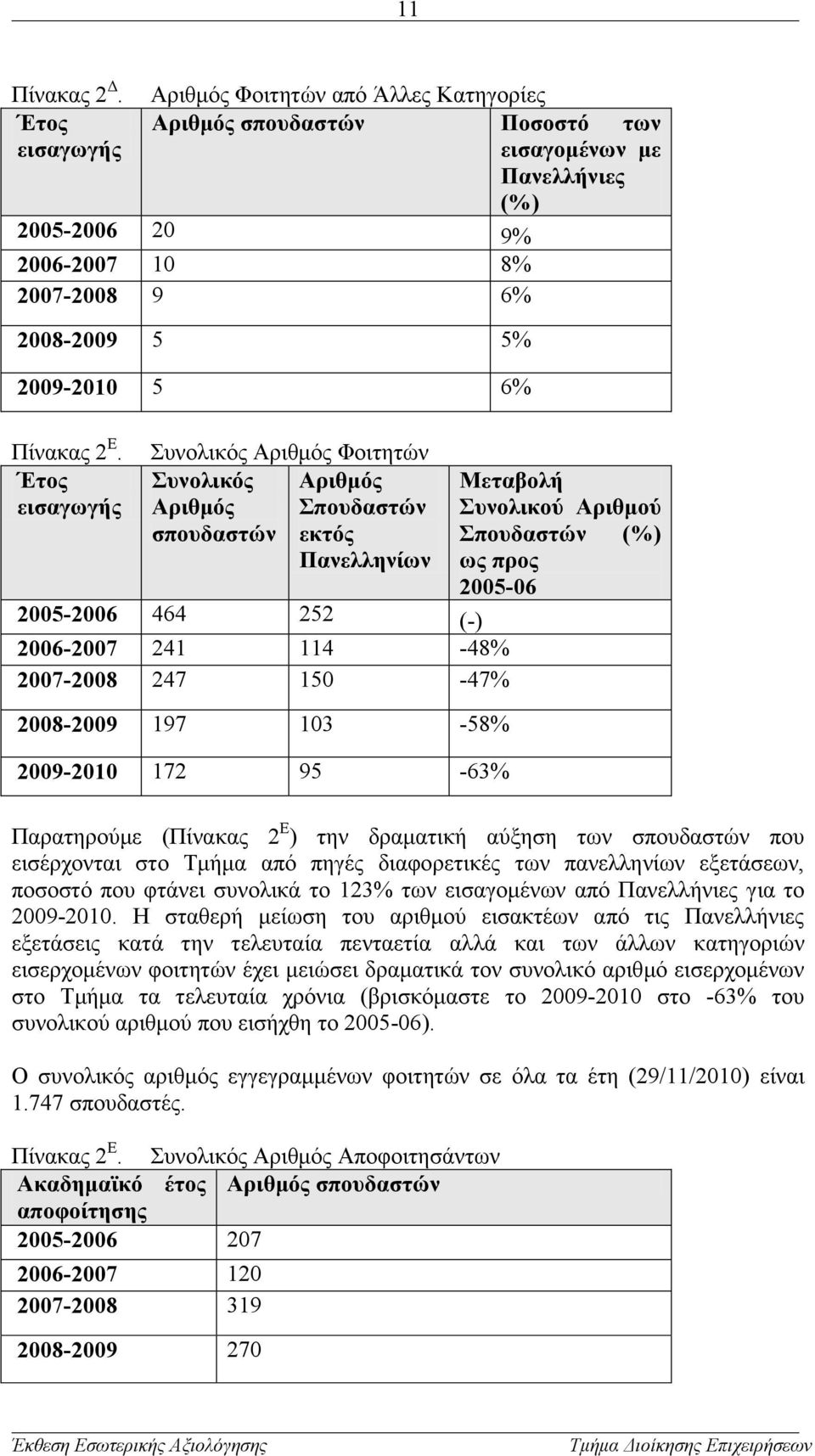 2 Ε. Έτος εισαγωγής Συνολικός Αριθμός Φοιτητών Συνολικός Αριθμός Αριθμός Σπουδαστών σπουδαστών εκτός Πανελληνίων 2005-2006 464 252 (-) 2006-2007 241 114-48% 2007-2008 247 150-47% 2008-2009 197