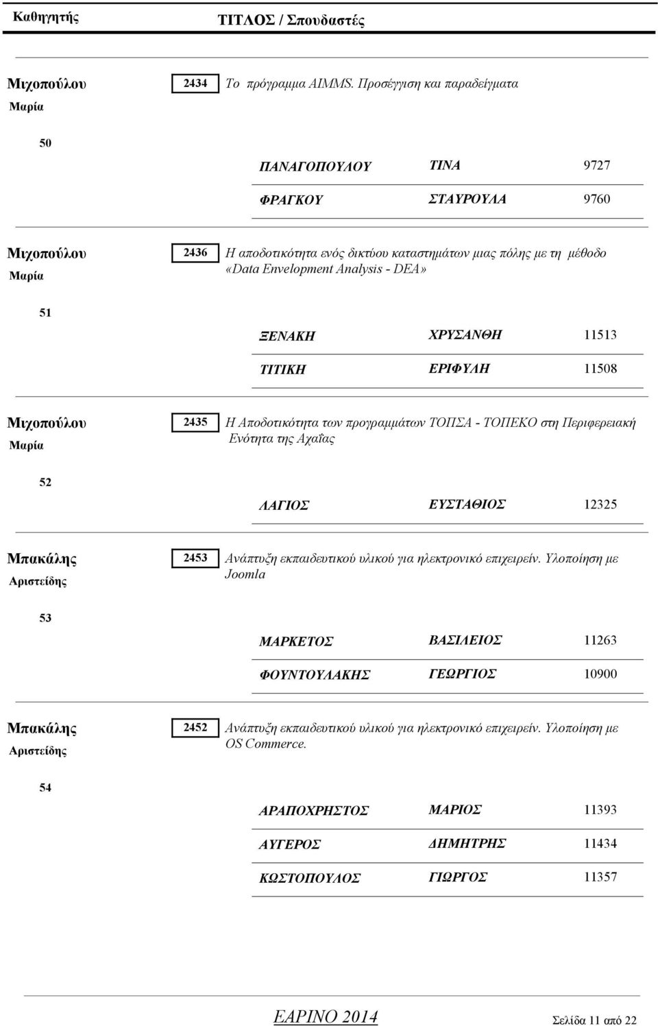 DEA» 51 ΞΕΝΑΚΗ ΧΡΥΣΑΝΘΗ 11513 ΤΙΤΙΚΗ ΕΡΙΦΥΛΗ 11508 Μιχοπούλου 2435 Μαρία Η Αποδοτικότητα των προγραμμάτων ΤΟΠΣΑ - ΤΟΠΕΚΟ στη Περιφερειακή Ενότητα της Αχαΐας 52 ΛΑΓΙΟΣ ΕΥΣΤΑΘΙΟΣ 12325 Μπακάλης