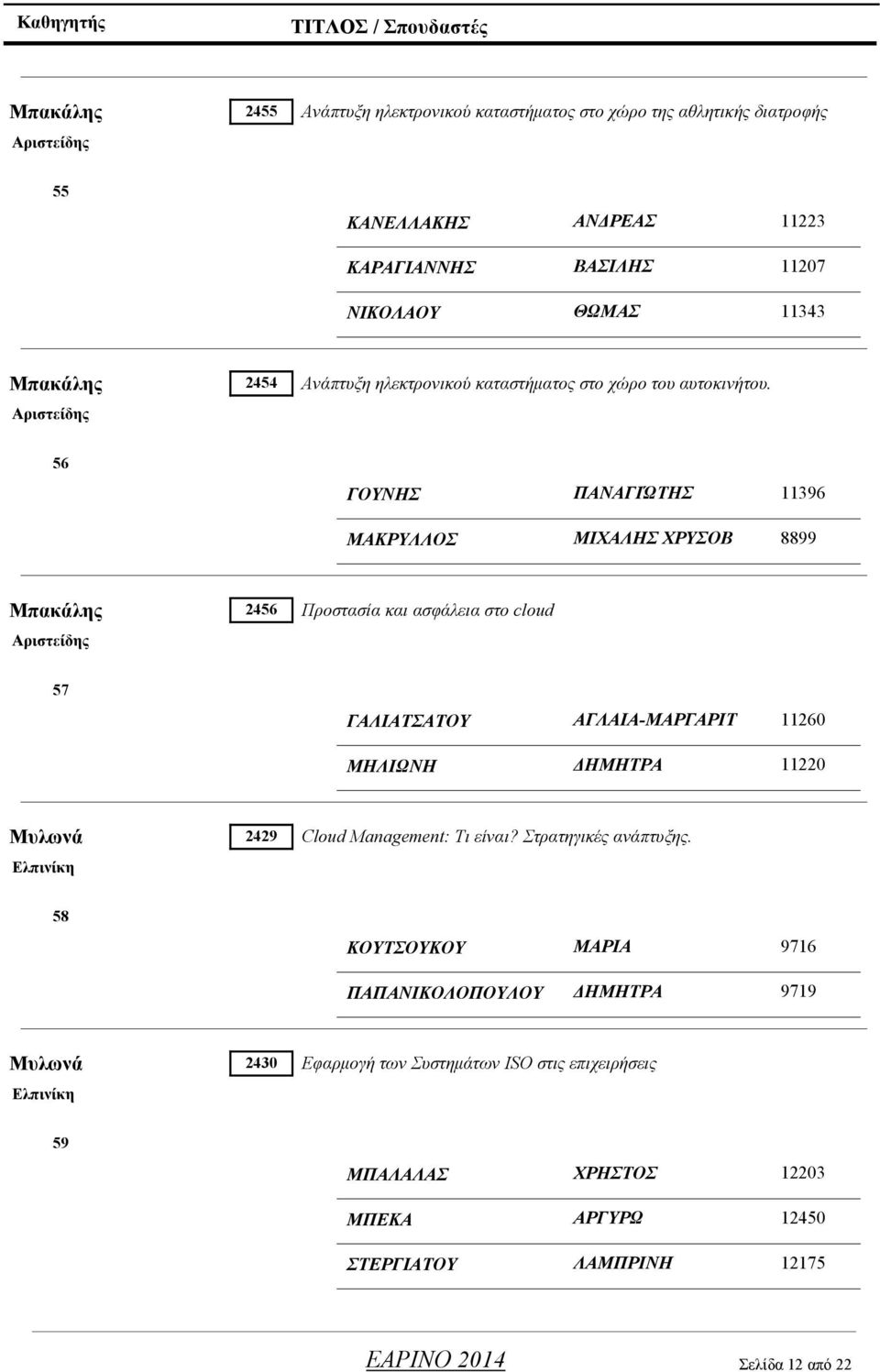 56 ΓΟΥΝΗΣ ΠΑΝΑΓΙΏΤΗΣ 11396 ΜΑΚΡΥΛΛΟΣ ΜΙΧΑΛΗΣ ΧΡΥΣΟΒ 8899 Μπακάλης 2456 Αριστείδης Προστασία και ασφάλεια στο cloud 57 ΓΑΛΙΑΤΣΑΤΟΥ ΑΓΛΑΙΑ-ΜΑΡΓΑΡΙΤ 11260 ΜΗΛΙΩΝΗ ΔΗΜΗΤΡΑ 11220