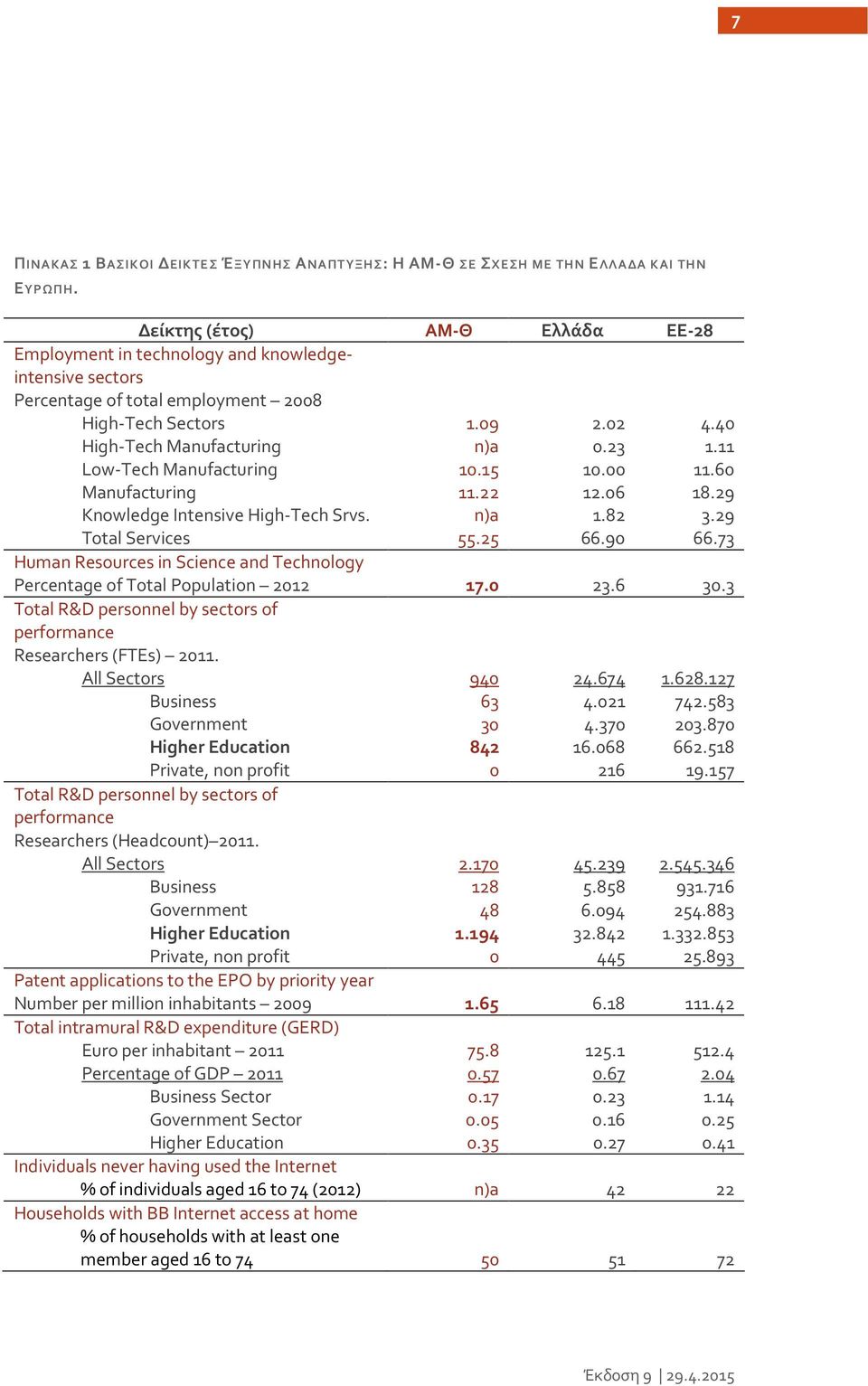 Manufacturing Knowledge Intensive High-Tech Srvs. Total Services 1.09 n)a 10.15 11.22 n)a 55.25 2.02 0.23 10.00 12.06 1.82 66.90 4.40 1.11 11.60 18.29 3.29 66.