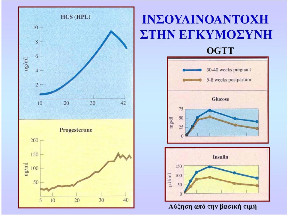 OGTT Αύξηση από