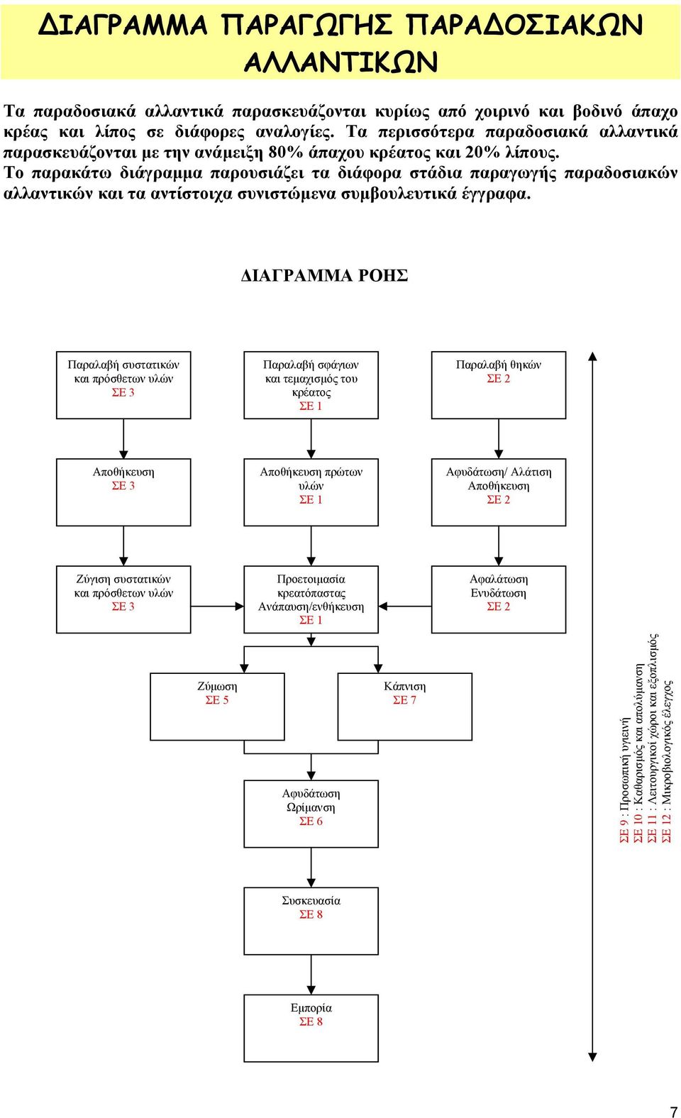 Το παρακάτω διάγραµµα παρουσιάζει τα διάφορα στάδια παραγωγής παραδοσιακών αλλαντικών και τα αντίστοιχα συνιστώµενα συµβουλευτικά έγγραφα.