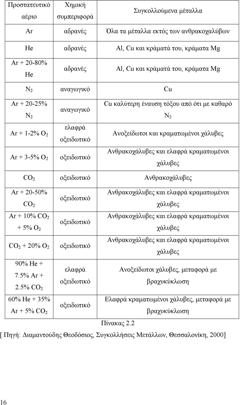 Ανθρακοχάλυβες και ελαφρά κραματωμένοι χάλυβες CO 2 οξειδωτικό Ανθρακοχάλυβες Ar + 20-50% Ανθρακοχάλυβες και ελαφρά κραματωμένοι οξειδωτικό CO 2 χάλυβες Ar + 10% CO 2 Ανθρακοχάλυβες και ελαφρά