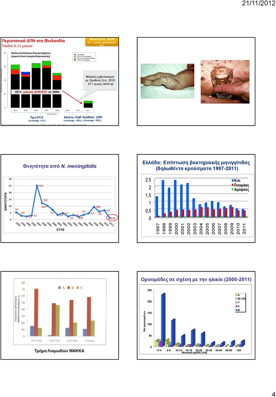 21 2+1 χωρίς catch-up 211: μείωση ΔΠΝ 83% vs 24 28 Προ-PCV (coverage <1%) Μελέτη FinIP (coverage ~2%) Synflorix UMV (coverage ~95%) Jokinen. Personal communication, see: Jokinen et al.