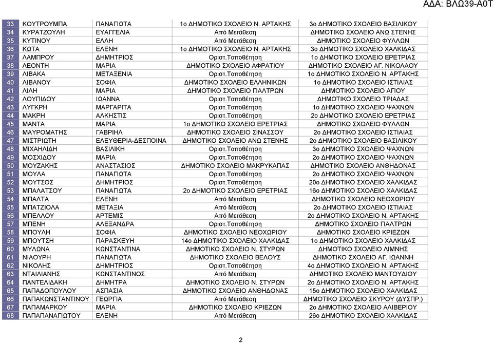 ΑΡΤΑΚΗΣ 3ο ΔΗΜΟΤΙΚΟ ΣΧΟΛΕΙΟ ΧΑΛΚΙΔΑΣ 37 ΛΑΜΠΡΟΥ ΔΗΜΗΤΡΙΟΣ Οριστ.Τοποθέτηση 1ο ΔΗΜΟΤΙΚΟ ΣΧΟΛΕΙΟ ΕΡΕΤΡΙΑΣ 38 ΛΕΟΝΤΗ ΜΑΡΙΑ ΔΗΜΟΤΙΚΟ ΣΧΟΛΕΙΟ ΑΦΡΑΤΙΟΥ ΔΗΜΟΤΙΚΟ ΣΧΟΛΕΙΟ ΑΓ.