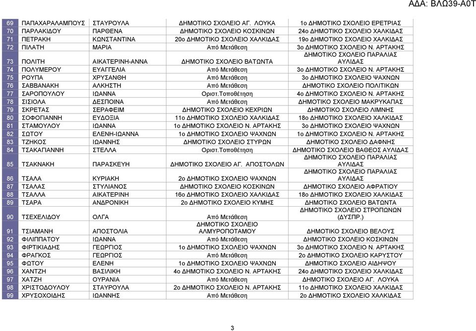 ΠΙΛΑΤΗ ΜΑΡΙΑ Από Μετάθεση 3ο ΔΗΜΟΤΙΚΟ ΣΧΟΛΕΙΟ Ν. ΑΡΤΑΚΗΣ 73 ΠΟΛΙΤΗ ΑΙΚΑΤΕΡΙΝΗ-ΑΝΝΑ ΔΗΜΟΤΙΚΟ ΣΧΟΛΕΙΟ ΒΑΤΩΝΤΑ 74 ΠΟΛΥΜΕΡΟΥ ΕΥΑΓΓΕΛΙΑ Από Μετάθεση 3ο ΔΗΜΟΤΙΚΟ ΣΧΟΛΕΙΟ Ν.