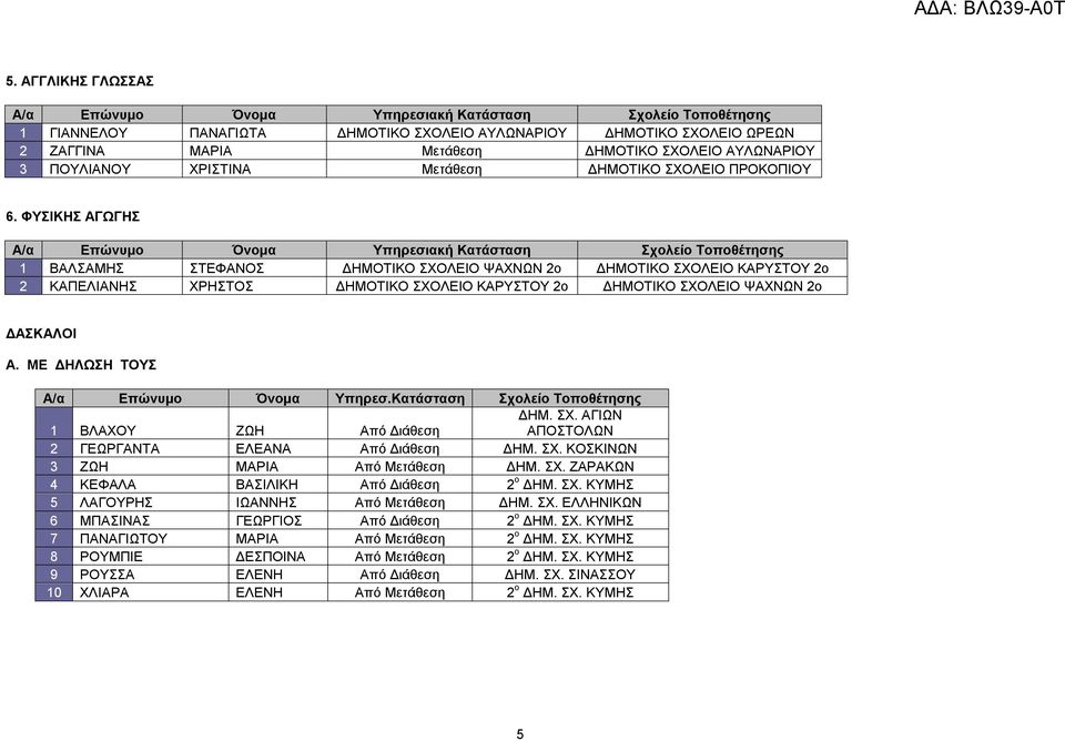 ΜΕ ΔΗΛΩΣΗ ΤΟΥΣ Α/α Επώνυμο Όνομα Υπηρεσ.Κατάσταση Σχολείο Τοποθέτησης 1 ΒΛΑΧΟΥ ΖΩΗ Από Διάθεση ΔΗΜ. ΣΧ. ΑΓΙΩΝ ΑΠΟΣΤΟΛΩΝ 2 ΓΕΩΡΓΑΝΤΑ ΕΛΕΑΝΑ Από Διάθεση ΔΗΜ. ΣΧ. ΚΟΣΚΙΝΩΝ 3 ΖΩΗ ΜΑΡΙΑ Από Μετάθεση ΔΗΜ.