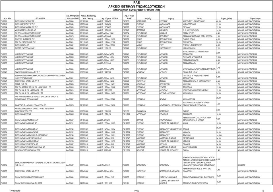 1105/8635 ΡΑ 2997 ΕΥΒΟΙΑΣ ΑΝΘΗΔΩΝΟΣ ΠΕΤΑΛΑΣ 22,00 Γ-00815 WINDWAERTS HELLAS AE ΑΔ-00807 12/09/2006 Δ6/Φ17.1108/6209 ΡΑ 3240 ΠΡΕΒΕΖΗΣ ΦΑΝΑΡΙΟΥ Δ. Δ. ΚΟΥΚΚΟΥΛΙΟΥ 14,00 Γ-00816 ΕΝ.ΤΕ.