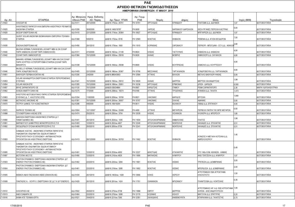 01410 22/12/2009 Δ6/Φ16.174/οικ. 26364 ΡΑ 10927 ΑΡΓΟΛΙΔΑΣ ΚΡΑΝΙΔΙΟΥ ΜΠΙΓΙΑΡΕΖΑ Δ.Δ. ΔΙΔΥΜΩΝ 1,97 Γ-01833 QUEST SOLAR ΑΝΩΝΥΜΗ ΒΙΟΜΗΧΑΝΙΚΗ ΕΜΠΟΡΙΚΗ ΤΕΧΝΙΚΗ ΑΔ-01368 5/5/2010 Δ6/Φ16.176/οικ.