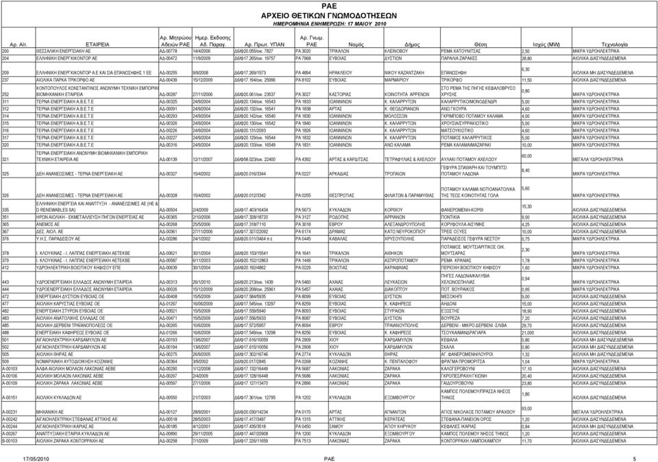 269/1573 ΡΑ 4894 ΗΡΑΚΛΕΙΟΥ ΝΙΚΟΥ ΚΑΖΑΝΤΖΑΚΗ ΕΠΑΝΩΣΗΦΗ 6,30 ΑΙΟΛΙΚΑ ΜΗ ΔΙΑΣΥΝΔΕΔΕΜΕΝΑ 237 ΑΙΟΛΙΚΑ ΠΑΡΚΑ ΤΡΙΚΟΡΦΟ ΑΕ ΑΔ-00439 15/12/2009 Δ6/Φ17.194/οικ.