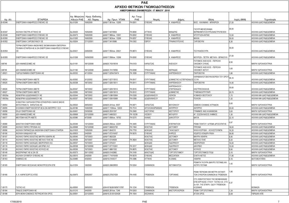 547/5954 ΡΑ 8090 ΑΤΤΙΚΗΣ ΜΑΝΔΡΑΣ ΒΕΡΜΗ/ΜΠΟΥΖΟΥΡΕΖΑ/ΑΣΤΡΟΠΕΛΕΚΙ B-00349 ΕΝΕΡΓΕΙΑΚΗ ΚΑΦΗΡΕΩΣ ΕΥΒΟΙΑΣ ΟΕ ΑΔ-00473 16/6/2009 Δ6/Φ17.589/οικ. 13301 ΡΑ 8262 ΕΥΒΟΙΑΣ Κ.