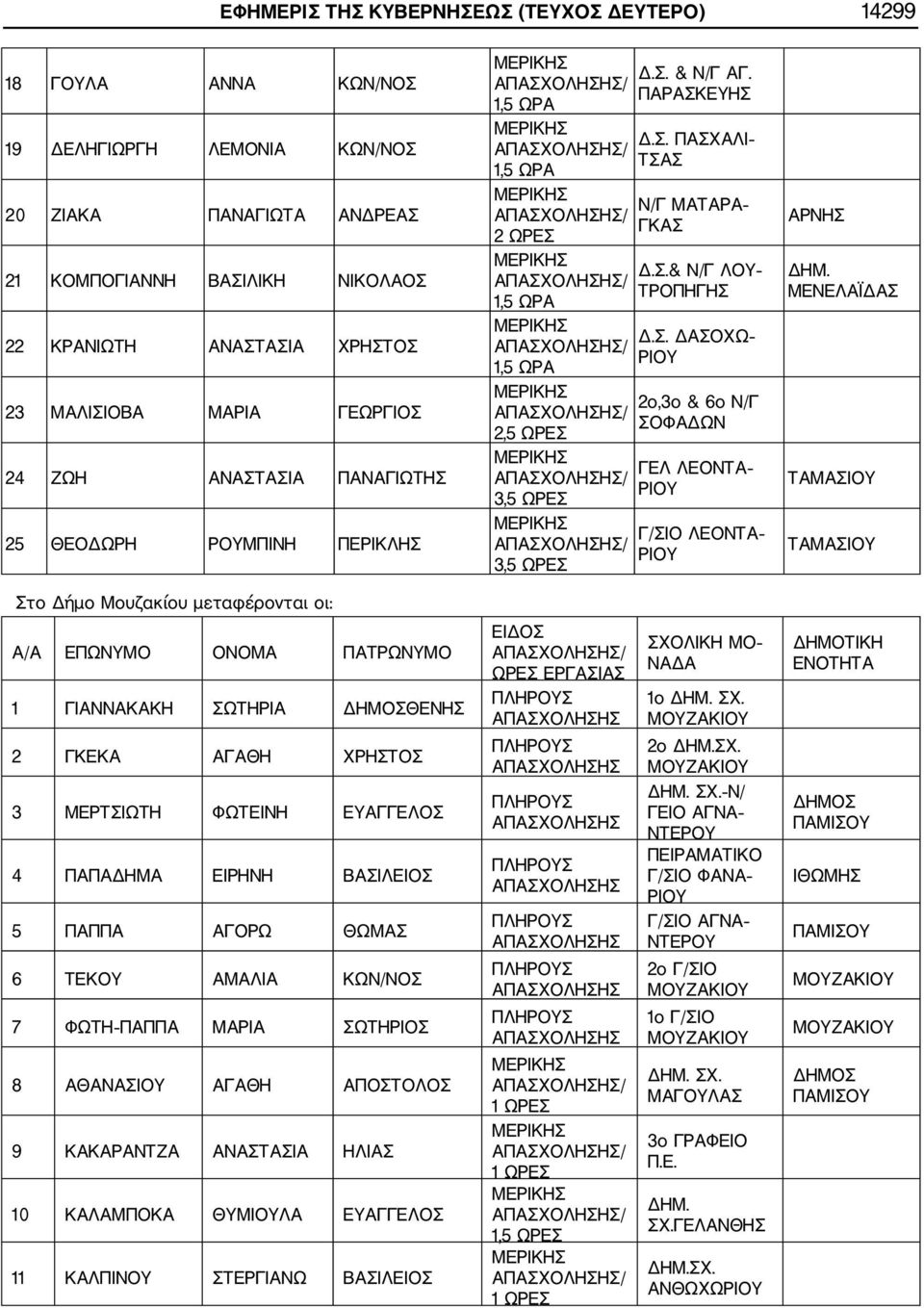 ΜΕΝΕΛΑΪΔΑΣ ΤΑΜΑΣΙΟΥ ΤΑΜΑΣΙΟΥ Στο Δήμο Μουζακίου μεταφέρονται οι: 1 ΓΙΑΝΝΑΚΑΚΗ ΣΩΤΗΡΙΑ ΘΕΝΗΣ 2 ΓΚΕΚΑ ΑΓΑΘΗ ΧΡΗΣΤΟΣ 3 ΜΕΡΤΣΙΩΤΗ ΦΩΤΕΙΝΗ ΕΥΑΓΓΕΛΟΣ 4 ΠΑΠΑΔΗΜΑ ΕΙΡΗΝΗ ΒΑΣΙΛΕΙΟΣ 5 ΠΑΠΠΑ ΑΓΟΡΩ ΘΩΜΑΣ 6 ΤΕΚΟΥ