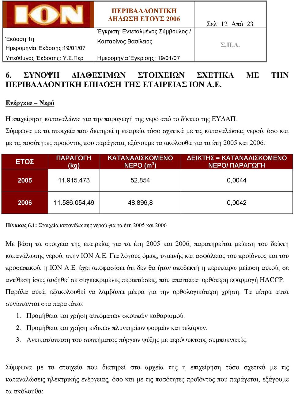 (kg) ΚΑΤΑΝΑΛΙΣΚΟΜΕΝΟ ΝΕΡΟ (m 3 ) ΕΙΚΤΗΣ = ΚΑΤΑΝΑΛΙΣΚΟΜΕΝΟ ΝΕΡΟ/ ΠΑΡΑΓΩΓΗ 2005 11.915.473 52.854 0,0044 2006 11.586.054,49 48.896,8 0,0042 Πίνακας 6.