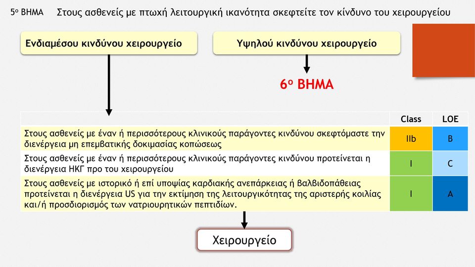 περισσότερους κλινικούς παράγοντες κινδύνου προτείνεται η διενέργεια ΗΚΓ προ του χειρουργείου Στους ασθενείς με ιστορικό ή επί υποψίας καρδιακής ανεπάρκειας ή