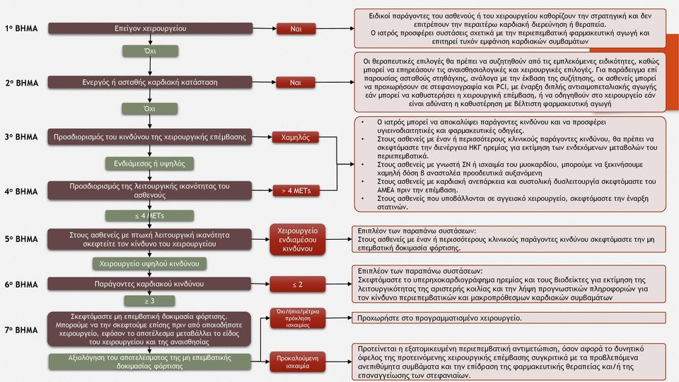 Ο ιατρός προσφέρει συστάσεις σχετικά με την περιεπεμβατική φαρμακευτική αγωγή και επιτηρεί τυχόν εμφάνιση καρδιακών συμβαμάτων Οι θεραπευτικές επιλογές θα πρέπει να συζητηθούν από τις εμπλεκόμενες