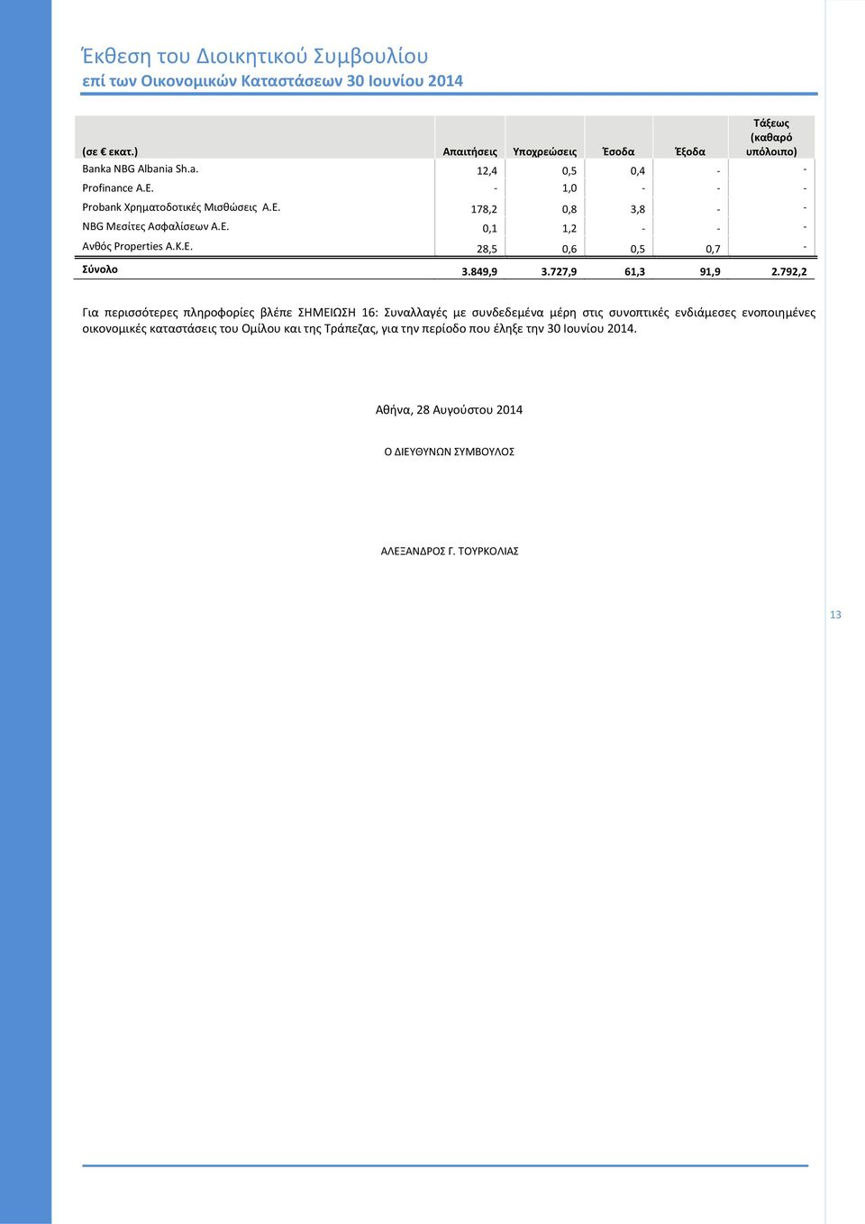 178,2 0,8 3,8 NBG Μεσίτες Ασφαλίσεων Α.Ε. 0,1 1,2 Ανθός Properties Α.Κ.Ε. 28,5 0,6 0,5 0,7 Σύνολο 3.849,9 3.727,9 61,3 91,9 2.