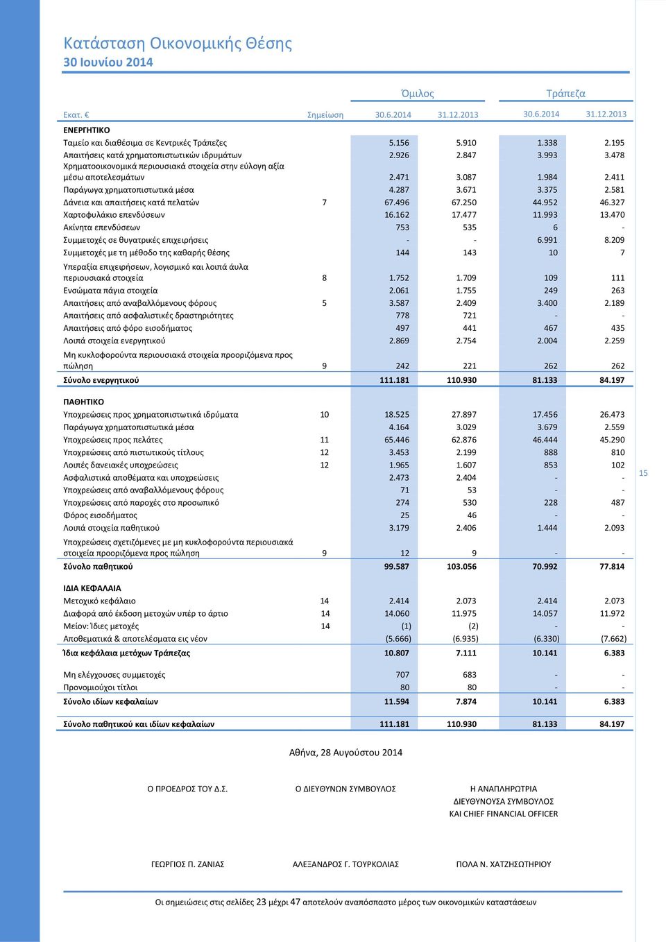 411 Παράγωγα χρηματοπιστωτικά μέσα 4.287 3.671 3.375 2.581 Δάνεια και απαιτήσεις κατά πελατών 7 67.496 67.250 44.952 46.327 Χαρτοφυλάκιο επενδύσεων 16.162 17.477 11.993 13.