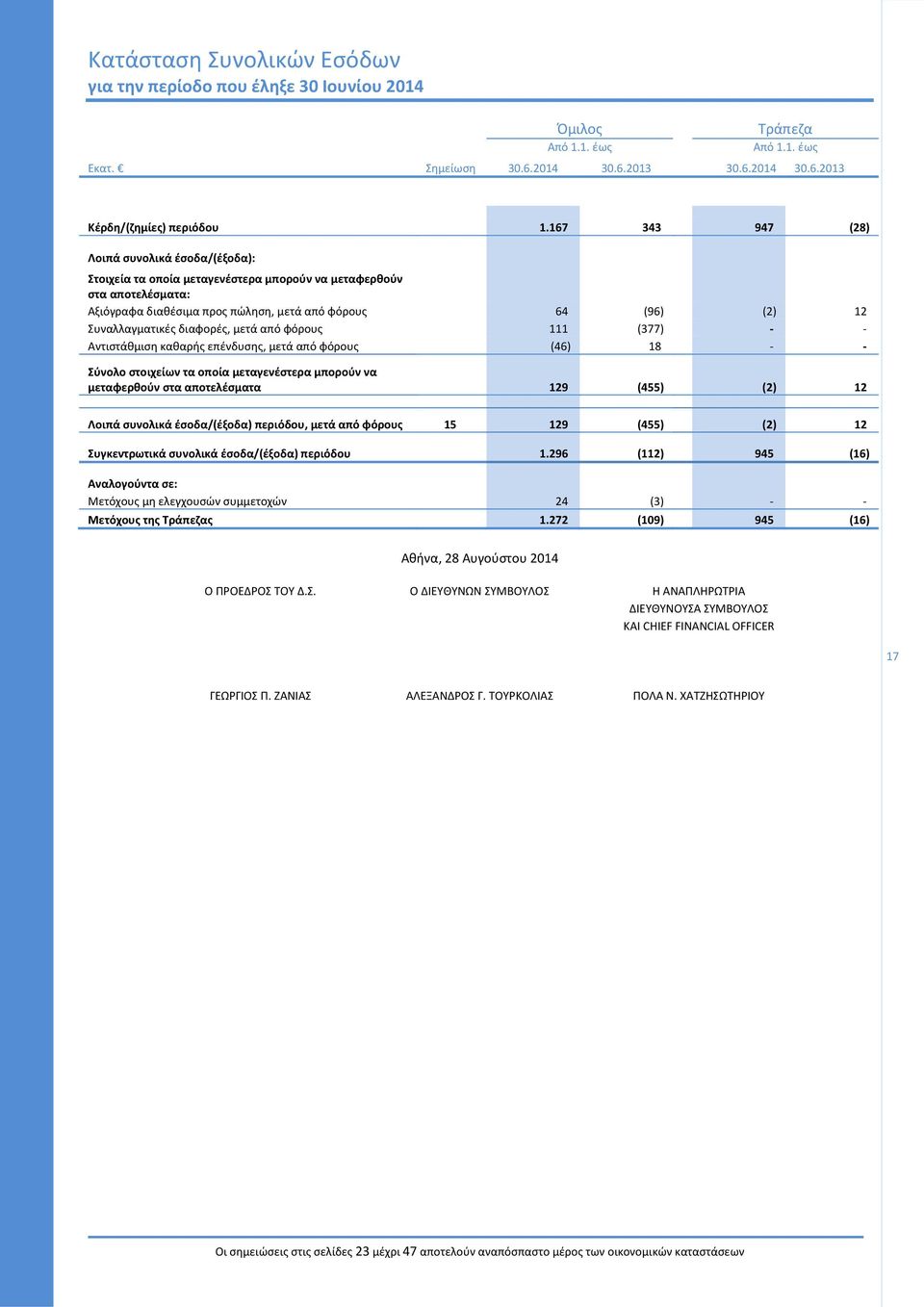 διαφορές, μετά από φόρους 111 (377) Αντιστάθμιση καθαρής επένδυσης, μετά από φόρους (46) 18 Σύνολο στοιχείων τα οποία μεταγενέστερα μπορούν να μεταφερθούν στα αποτελέσματα 129 (455) (2) 12 Λοιπά