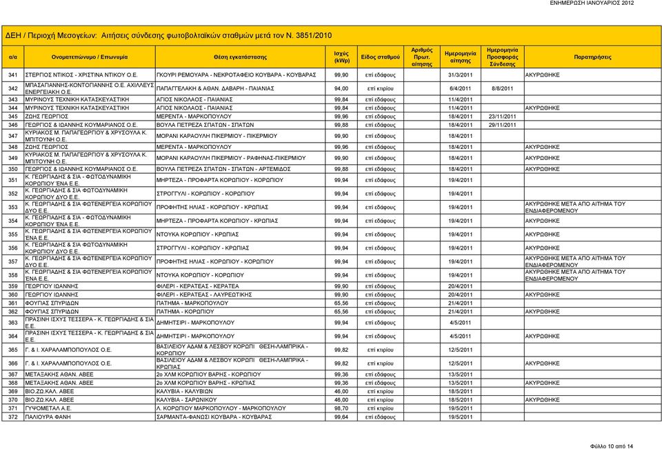 ΕΡΓΕΙΑΚΗ Ο.Ε. 343 ΜΥΡΙΝΟΥΣ ΤΕΧΝΙΚΗ ΚΑΤΑΣΚΕΥΑΣΤΙΚΗ ΑΓΙΟΣ ΝΙΚΟΛΑΟΣ - ΠΑΙΑΝΙΑΣ 99,84 επί εδάφους 11/4/2011 344 ΜΥΡΙΝΟΥΣ ΤΕΧΝΙΚΗ ΚΑΤΑΣΚΕΥΑΣΤΙΚΗ ΑΓΙΟΣ ΝΙΚΟΛΑΟΣ - ΠΑΙΑΝΙΑΣ 99,84 επί εδάφους 11/4/2011