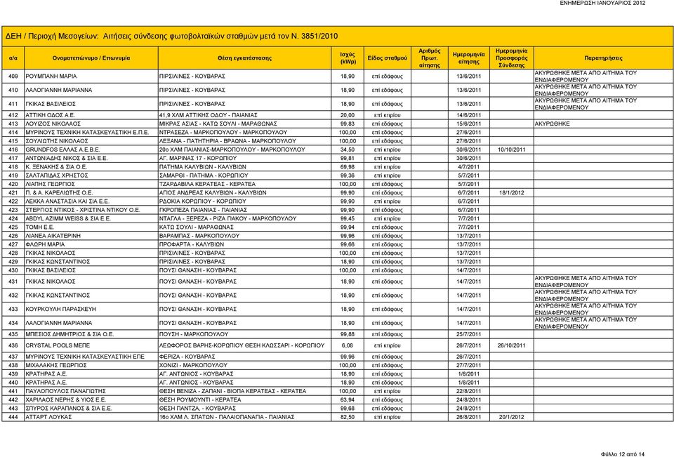 41,9 ΧΛΜ ΑΤΤΙΚΗΣ ΟΔΟΥ - ΠΑΙΑΝΙΑΣ 20,00 επί κτιρίου 14/6/2011 413 ΛΟΥΙΖΟΣ ΝΙΚΟΛΑΟΣ ΜΙΚΡΑΣ ΑΣΙΑΣ - ΚΑΤΩ ΣΟΥΛΙ - ΜΑΡΑΘΩΝΑΣ 99,83 επί εδάφους 15/6/2011 ΑΚΥΡΩΘΗΚΕ 