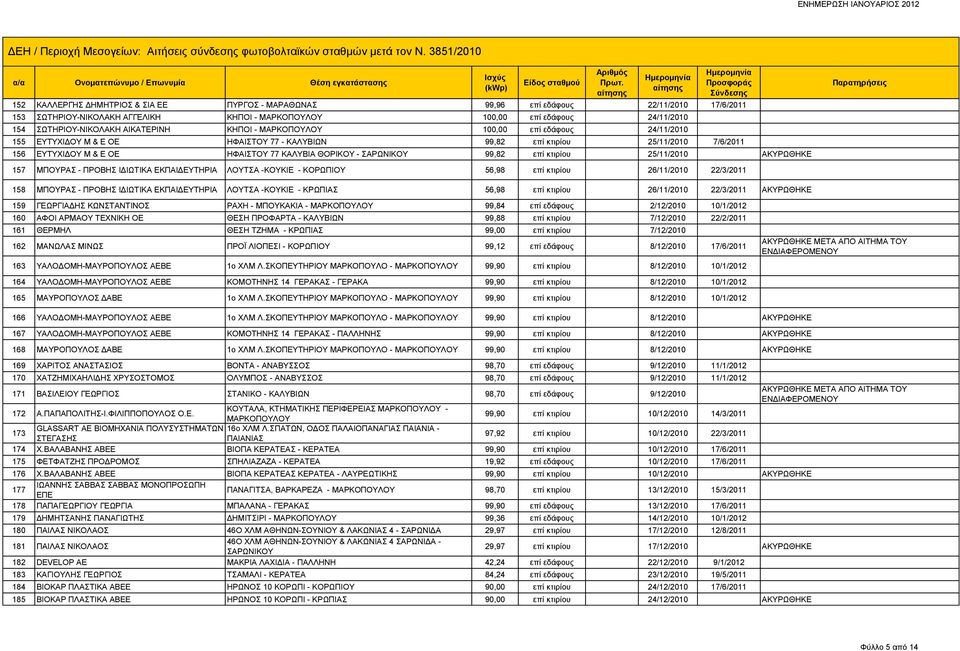 ΣΑΡΩΝΙΚΟΥ 99,82 επί κτιρίου 25/11/2010 ΑΚΥΡΩΘΗΚΕ 157 ΜΠΟΥΡΑΣ - ΠΡΟΒΗΣ ΙΔΙΩΤΙΚΑ ΕΚΠΑΙΔΕΥΤΗΡΙΑ ΛΟΥΤΣΑ -ΚΟΥΚΙΕ - ΚΟΡΩΠΙΟΥ 56,98 επί κτιρίου 26/11/2010 22/3/2011 158 ΜΠΟΥΡΑΣ - ΠΡΟΒΗΣ ΙΔΙΩΤΙΚΑ