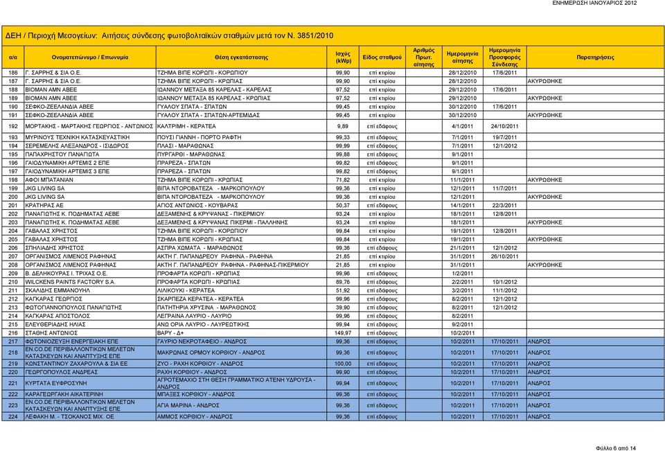 ΚΟΡΩΠΙ - ΚΟΡΩΠΙΟΥ 99,90 επί κτιρίου 28/12/2010 17/6/2011 187 Γ. ΣΑΡΡΗΣ & ΣΙΑ Ο.Ε.