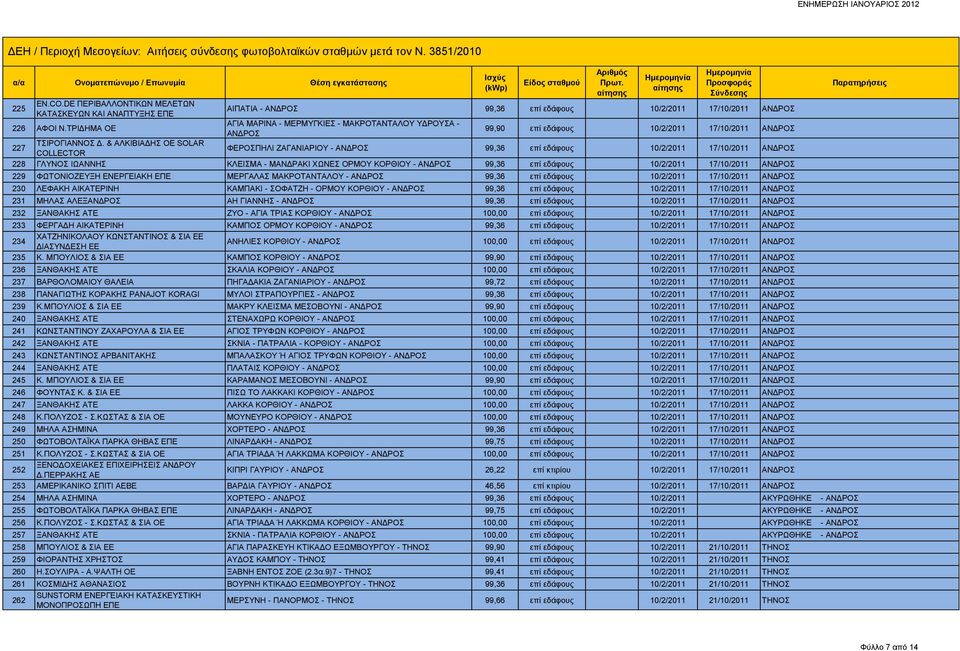 & ΑΛΚΙΒΙΑΔΗΣ ΟΕ SOLAR COLLECTOR ΦΕΡΟΣΠΗΛΙ ΖΑΓΑΝΙΑΡΙΟΥ - ΑΝΔΡΟΣ 99,36 επί εδάφους 10/2/2011 17/10/2011 ΑΝΔΡΟΣ 228 ΓΛΥΝΟΣ ΙΩΑΝΝΗΣ ΚΛΕΙΣΜΑ - ΜΑΝΔΡΑΚΙ ΧΩΝΕΣ ΟΡΜΟΥ ΚΟΡΘΙΟΥ - ΑΝΔΡΟΣ 99,36 επί εδάφους