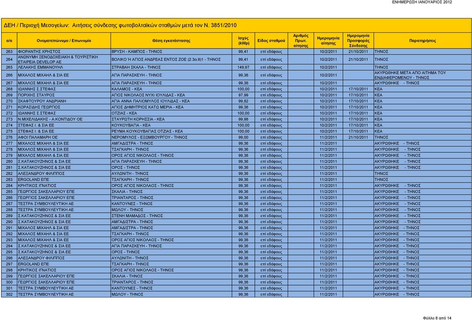 εδάφους 10/2/2011 - ΤΗΝΟΣ 267 ΜΙΧΑΛΟΣ ΜΙΧΑΗΛ & ΣΙΑ ΕΕ ΑΓΙΑ ΠΑΡΑΣΚΕΥΗ - ΤΗΝΟΣ 99,36 επί εδάφους 10/2/2011 ΑΚΥΡΩΘΗΚΕ - ΤΗΝΟΣ 268 ΙΩΑΝΝΗΣ Σ.