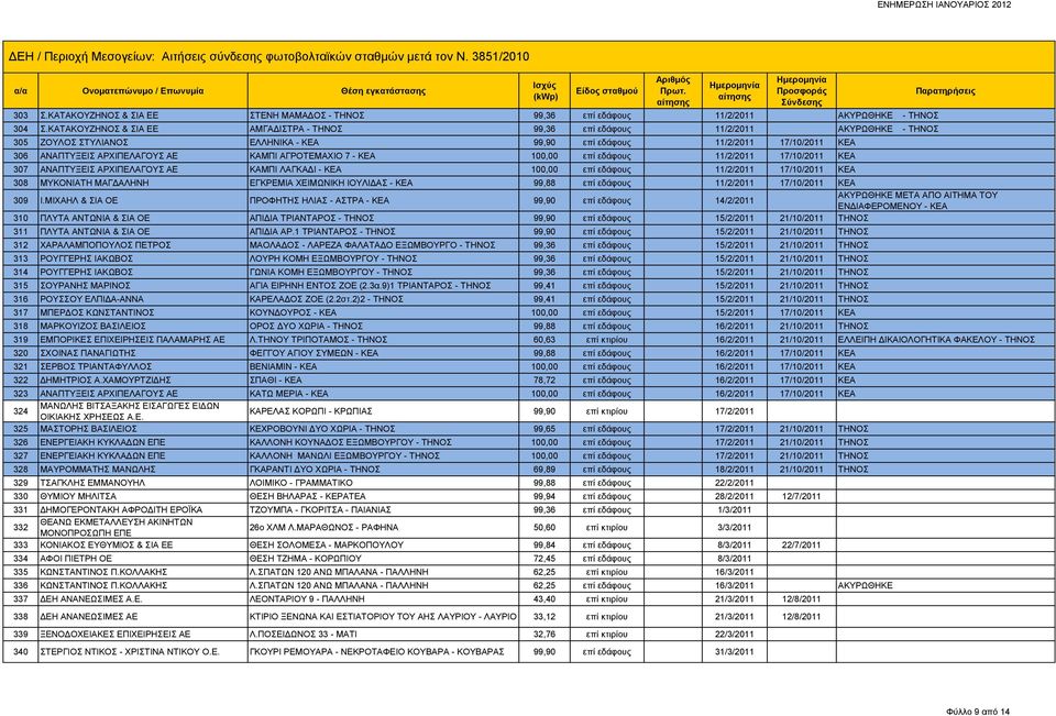 ΚΑΜΠΙ ΑΓΡΟΤΕΜΑΧΙΟ 7 - ΚΕΑ 100,00 επί εδάφους 11/2/2011 17/10/2011 ΚΕΑ 307 ΑΝΑΠΤΥΞΕΙΣ ΑΡΧΙΠΕΛΑΓΟΥΣ ΑΕ ΚΑΜΠΙ ΛΑΓΚΑΔΙ - ΚΕΑ 100,00 επί εδάφους 11/2/2011 17/10/2011 ΚΕΑ 308 ΜΥΚΟΝΙΑΤΗ ΜΑΓΔΑΛΗΝΗ ΕΓΚΡΕΜΙΑ