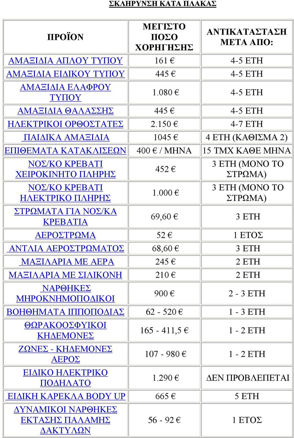 ΜΑΞΙΛΑΡΙΑ ΜΕ ΣΙΛΙΚΟΝΗ 210 2 ΕΤΗ ΝΑΡΘΗΚΕΣ ΜΗΡΟΚΝΗΜΟΠΟΔΙΚΟΙ 900 2-3 ΕΤΗ ΒΟΗΘΗΜΑΤΑ ΙΠΠΟΠΟΔΙΑΣ 62-520 1-3 ΕΤΗ ΘΩΡΑΚΟΟΣΦΥΙΚOI ΚΗΔΕΜOΝEΣ ΖΩΝΕΣ -