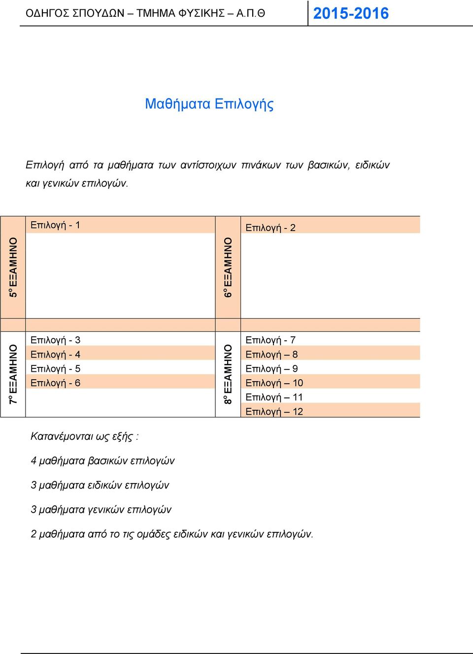 Θ 2015-2016 Μαθήματα Επιλογής Επιλογή από τα μαθήματα των αντίστοιχων πινάκων των βασικών, ειδικών και γενικών επιλογών.