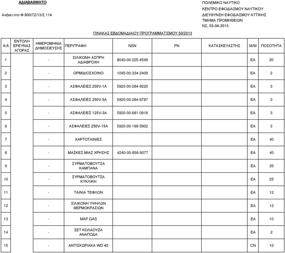 ΔΗΜΟΣΙΕΥΣΗΣ ΠΕΡΙΓΡΑΦΗ NSN PN ΚΑΤΑΣΚΕΥΑΣΤΗΣ M/M ΠΟΣΟΤΗΤΑ 1 - ΣΙΛΙΚΟΝΗ ΑΣΠΡΗ ΑΔΙΑΒΡΟΧΗ 8040-00-225-4548 ΕΑ 20 2 - ΟΡΜΙΔΙΟΣΧΟΙΝΟ 1095-00-334-2409 ΕΑ 2 3 - ΑΣΦΑΛΕΙΕΣ 250V-1A 5920-00-284-9220 ΕΑ 3 4 -