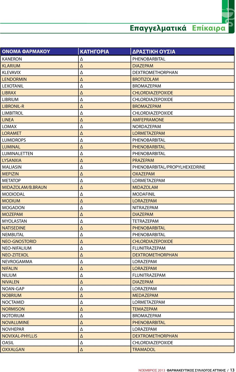 PHENOBARBITAL LYSANXIA Δ PRAZEPAM MALIASIN Δ PHENOBARBITAL/PROPYLHEXEDRINE MEPIZIN Δ OXAZEPAM METATOP Δ LORMETAZEPAM MIDAZOLAM/B.