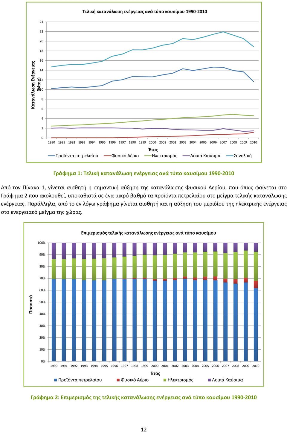 η σημαντική αύξηση της κατανάλωσης Φυσικού Αερίου, που όπως φαίνεται στο Γράφημα 2 που ακολουθεί, υποκαθιστά σε ένα μικρό βαθμό τα προϊόντα πετρελαίου στο μείγμα τελικής κατανάλωσης ενέργειας.