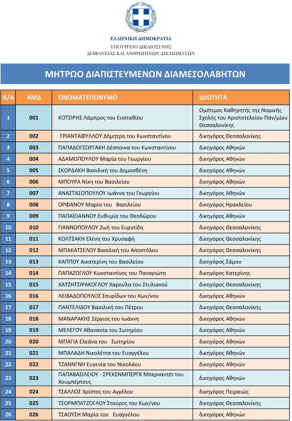 ΑΔΑΜΟΠΟΥΛΟΥ Μαρία του Γεωργίου δικηγόρος Αθηνών 5 005 ΣΚΟΡΔΑΚΗ Βασιλική του Δημοσθένη δικηγόρος Αθηνών 6 006 ΜΠΟΥΡΑ Νίκη του Βασιλείου δικηγόρος Αθηνών 7 007 ΑΝΑΣΤΑΣΟΠΟΥΛΟΥ Ιωάννα του Γεωργίου