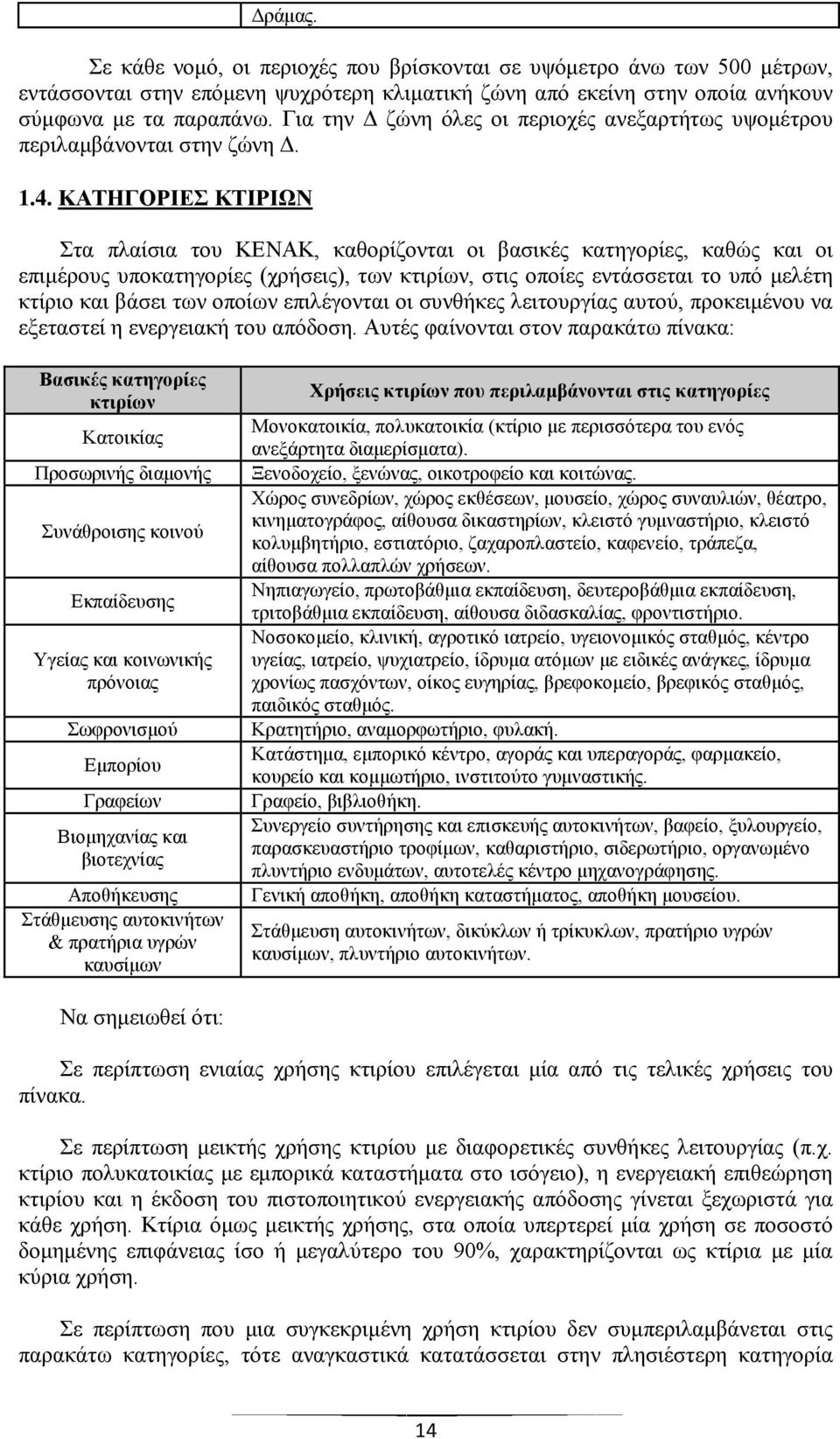 ΚΑΤΗΓΟΡΙΕΣ ΚΤΙΡΙΩΝ Στα πλαίσια του ΚΕΝΑΚ, καθορίζονται οι βασικές κατηγορίες, καθώς και οι επιμέρους υποκατηγορίες (χρήσεις), των κτιρίων, στις οποίες εντάσσεται το υπό μελέτη κτίριο και βάσει των