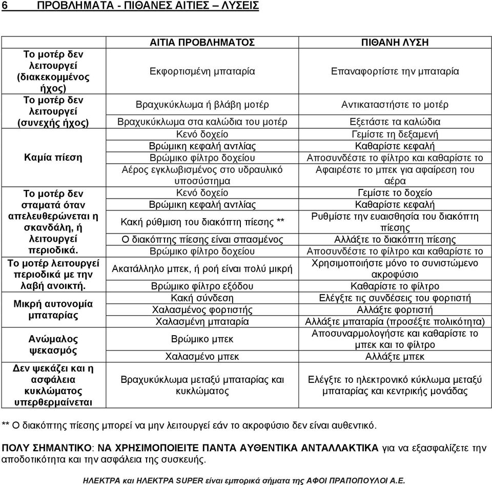 φίλτρο δοχείου Αποσυνδέστε το φίλτρο και καθαρίστε το Αέρος εγκλωβισμένος στο υδραυλικό υποσύστημα Αφαιρέστε το μπεκ για αφαίρεση του αέρα Το μοτέρ δεν Κενό δοχείο Γεμίστε το δοχείο σταματά όταν