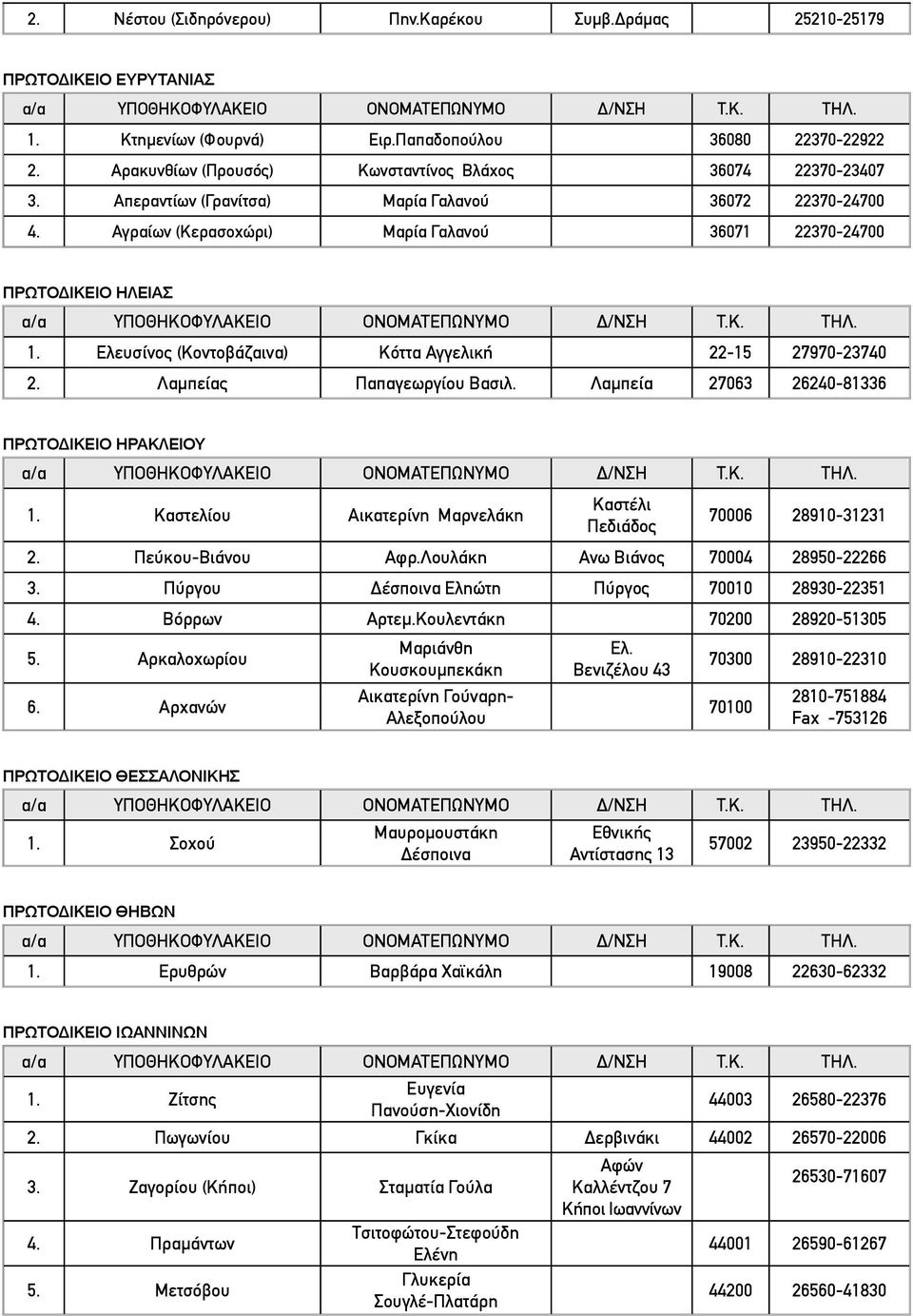 Ελευσίνος (Κοντοβάζαινα) Κόττα Αγγελική 22-15 27970-23740 2. Λαμπείας Παπαγεωργίου Βασιλ. Λαμπεία 27063 26240-81336 ΠΡΩΤΟΔΙΚΕΙΟ ΗΡΑΚΛΕΙΟΥ 1.