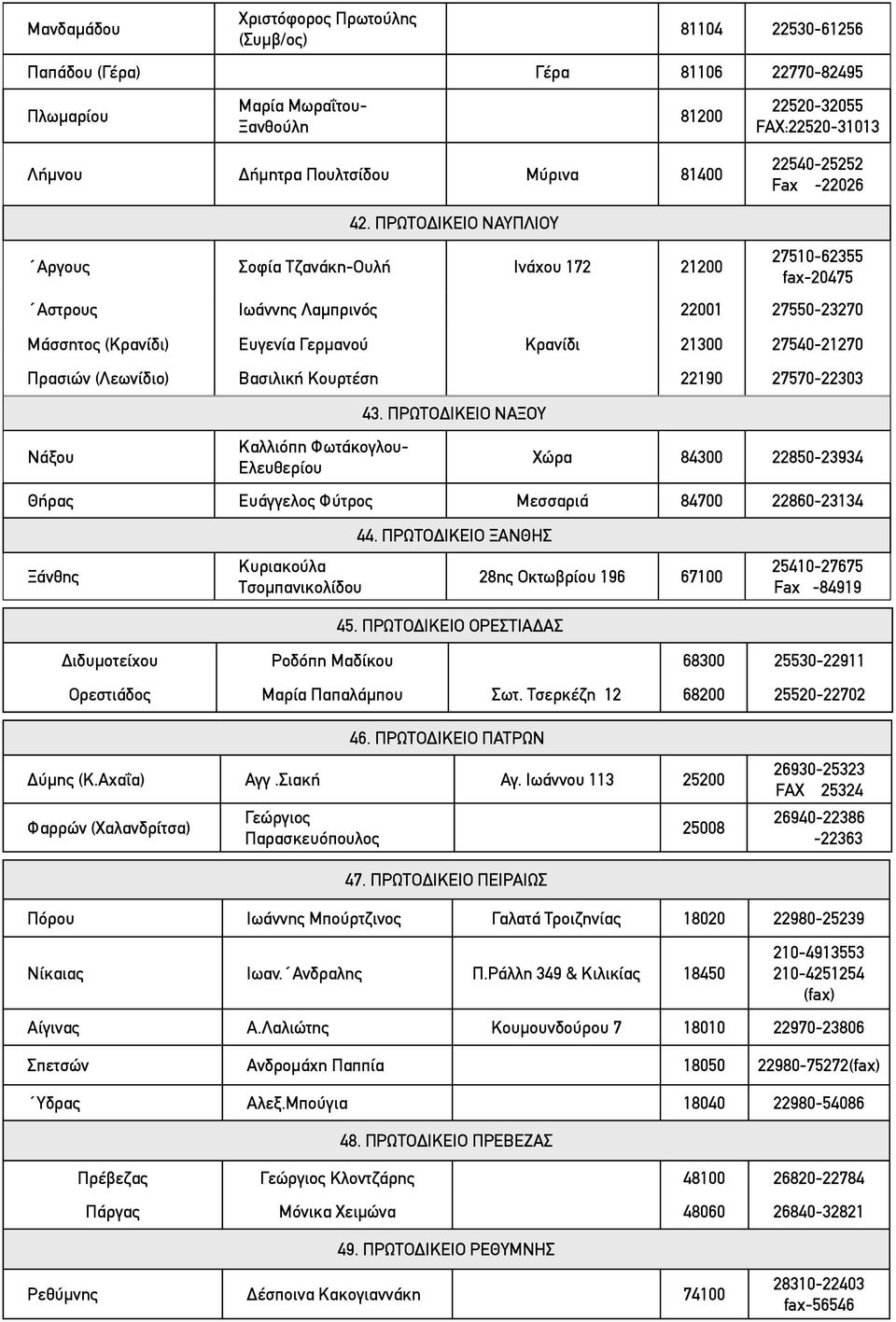 ΠΡΩΤΟΔΙΚΕΙΟ ΝΑΥΠΛΙΟΥ Αργους Σοφία Τζανάκη-Ουλή Ινάχου 172 21200 27510-62355 fax-20475 Αστρους Ιωάννης Λαμπρινός 22001 27550-23270 Μάσσητος (Κρανίδι) Eυγενία Γερμανού Κρανίδι 21300 27540-21270 Πρασιών