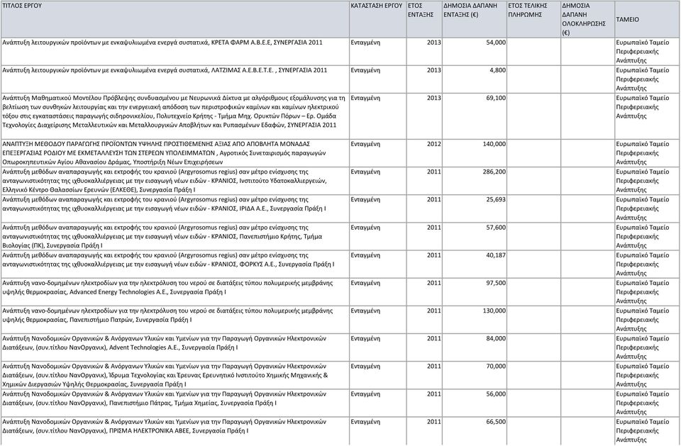 Ε, ΣΥΝΕΡΓΑΣΙΑ 2011 Ενταγμένη 2013 54,000 Ευρωπαϊκό Ταμείο Ανάπτυξη λειτουργικών προϊόντων με ενκαψυλιωμένα ενεργά συστατικά, ΛΑΤΖΙΜΑΣ Α.Ε.Β.Ε.Τ.Ε., ΣΥΝΕΡΓΑΣΙΑ 2011 Ενταγμένη 2013 4,800 Ευρωπαϊκό