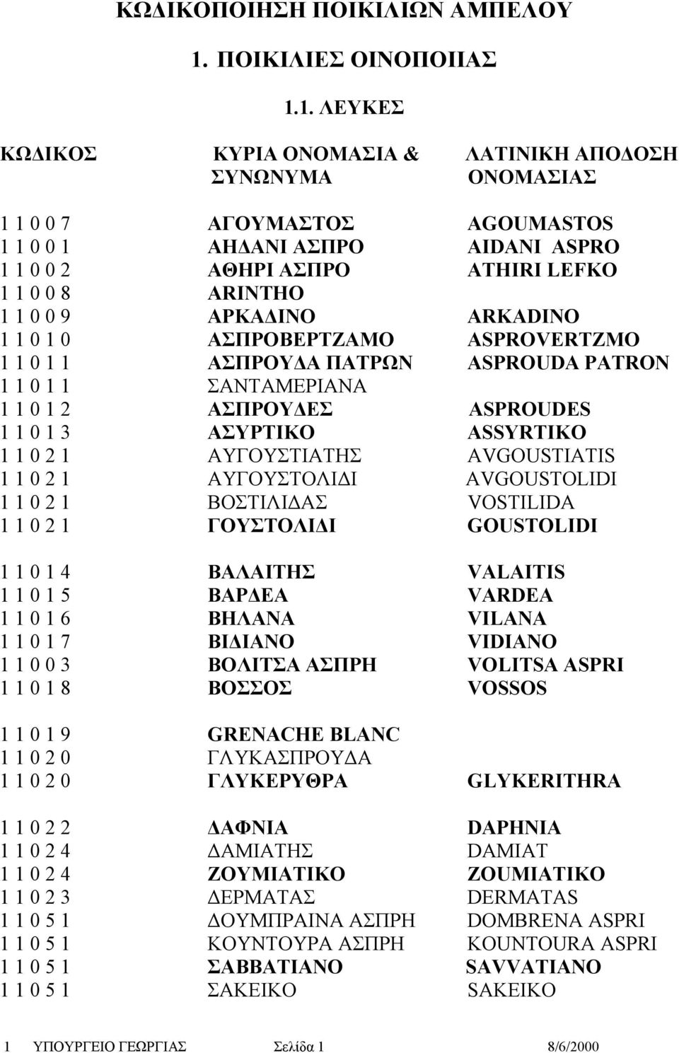 1. ΛΕΥΚΕΣ ΚΩΔΙΚΟΣ KΥΡΙΑ ΟΝΟΜΑΣΙΑ & ΛΑΤΙΝΙΚΗ ΑΠΟΔΟΣΗ ΣΥΝΩΝΥΜΑ ΟΝΟΜΑΣΙΑΣ 1 1 0 0 7 ΑΓΟΥΜΑΣΤΟΣ AGOUMASTOS 1 1 0 0 1 ΑΗΔΑΝΙ ΑΣΠΡΟ AIDANI ASPRO 1 1 0 0 2 ΑΘΗΡΙ ΑΣΠΡΟ ATHIRI LEFKO 1 1 0 0 8 ARINTHO 1 1 0 0