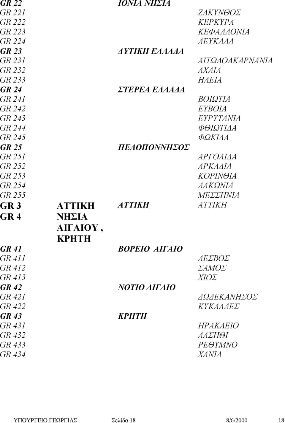 ΚΟΡΙΝΘΙΑ GR 254 ΛΑΚΩΝΙΑ GR 255 ΜΕΣΣΗΝΙΑ GR 3 ATTIKH ΑΤΤΙΚΗ ΑΤΤΙΚΗ GR 4 ΝΗΣΙΑ ΑΙΓΑΙΟΥ, ΚΡΗΤΗ GR 41 ΒΟΡΕΙΟ ΑΙΓΑΙΟ GR 411 ΛΕΣΒΟΣ GR 412 ΣΑΜΟΣ GR 413 ΧΙΟΣ GR