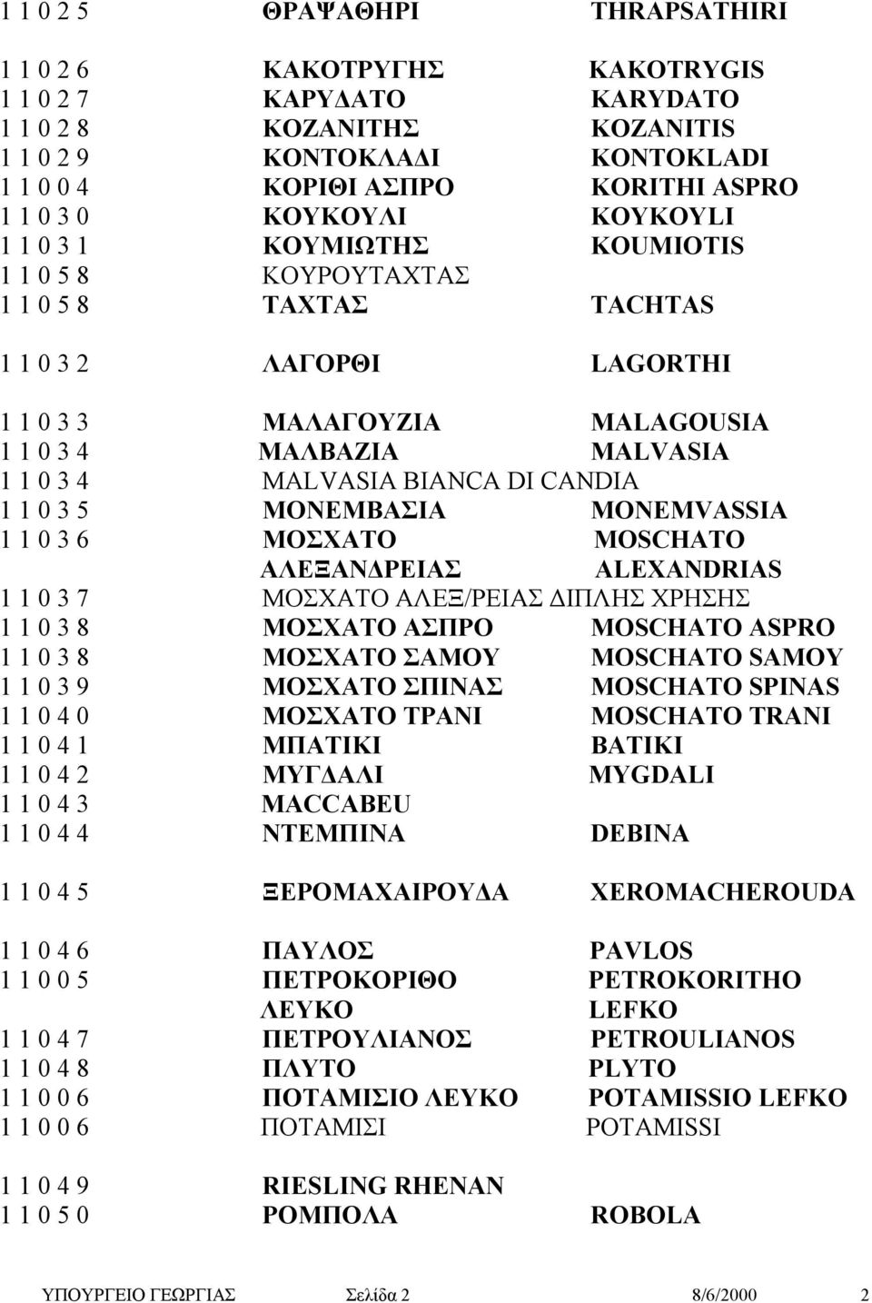 MALVASIA BIANCA DI CANDIA 1 1 0 3 5 ΜΟΝΕΜΒΑΣΙΑ MONEMVASSIA 1 1 0 3 6 ΜΟΣΧΑΤΟ MOSCHATO ΑΛΕΞΑΝΔΡΕΙΑΣ ALEXANDRIAS 1 1 0 3 7 ΜΟΣΧΑΤΟ ΑΛΕΞ/ΡΕΙΑΣ ΔΙΠΛΗΣ ΧΡΗΣΗΣ 1 1 0 3 8 ΜΟΣΧΑΤΟ ΑΣΠΡΟ MOSCHATO ASPRO 1 1 0