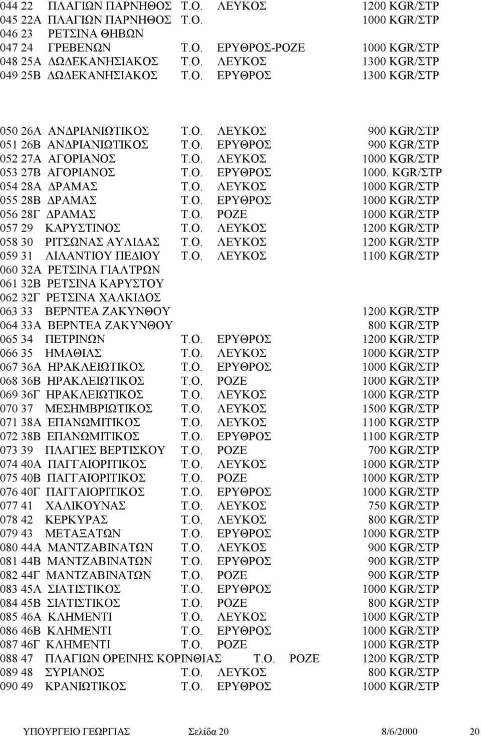 KGR/ΣΤΡ 054 28Α ΔΡΑΜΑΣ Τ.Ο. ΛΕΥΚΟΣ 1000 KGR/ΣΤΡ 055 28Β ΔΡΑΜΑΣ Τ.Ο. ΕΡΥΘΡΟΣ 1000 KGR/ΣΤΡ 056 28Γ ΔΡΑΜΑΣ Τ.Ο. ΡΟΖΕ 1000 KGR/ΣΤΡ 057 29 ΚΑΡΥΣΤΙΝΟΣ Τ.Ο. ΛΕΥΚΟΣ 1200 KGR/ΣΤΡ 058 30 ΡΙΤΣΩΝΑΣ ΑΥΛΙΔΑΣ Τ.Ο. ΛΕΥΚΟΣ 1200 KGR/ΣΤΡ 059 31 ΛΙΛΑΝΤΙΟΥ ΠΕΔΙΟΥ Τ.