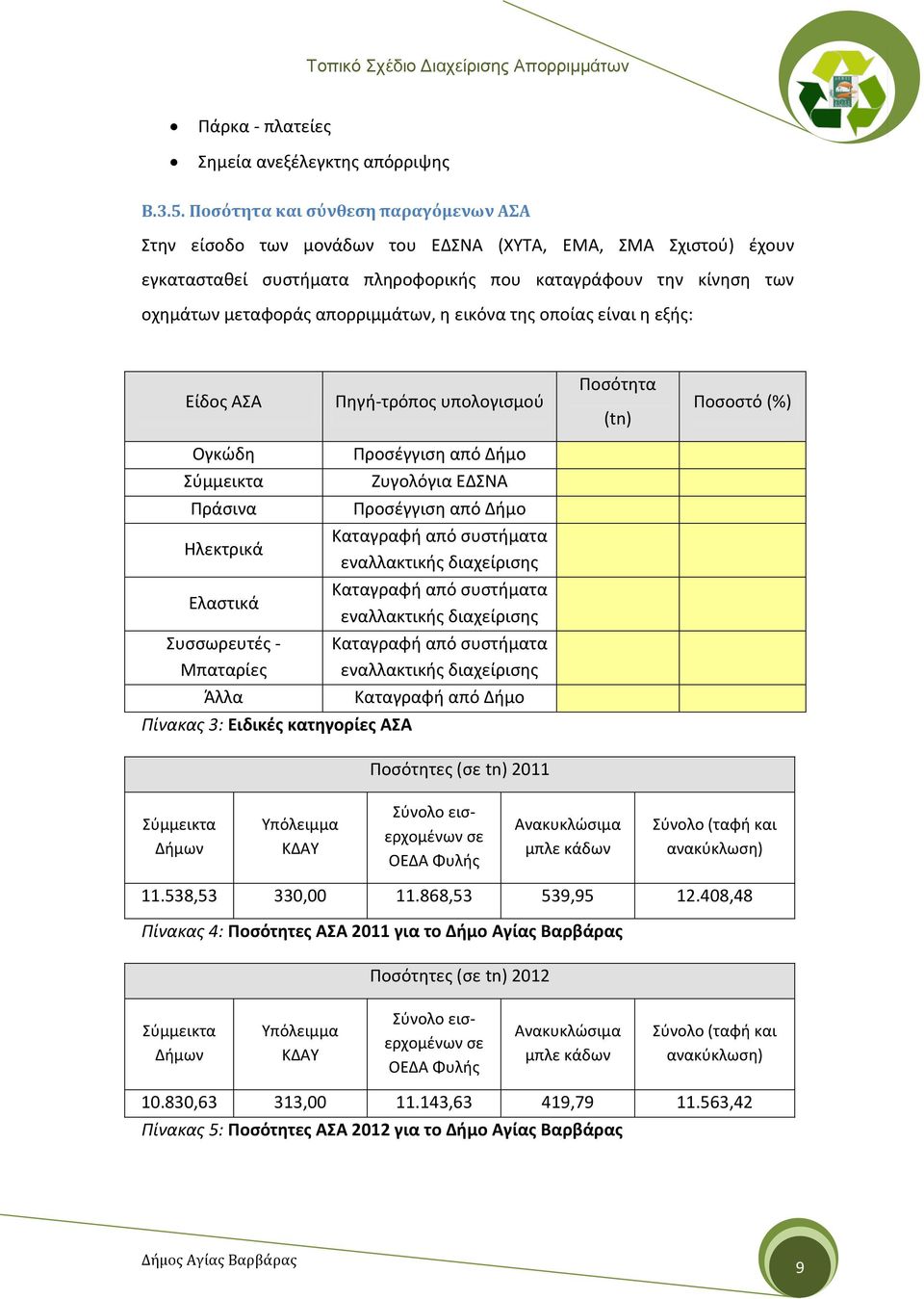 απορριμμάτων, η εικόνα της οποίας είναι η εξής: Είδος ΑΣΑ Πηγή-τρόπος υπολογισμού Ποσότητα (tn) Ποσοστό (%) Ογκώδη Σύμμεικτα Πράσινα Ηλεκτρικά Ελαστικά Συσσωρευτές - Μπαταρίες Άλλα Πίνακας 3: Ειδικές