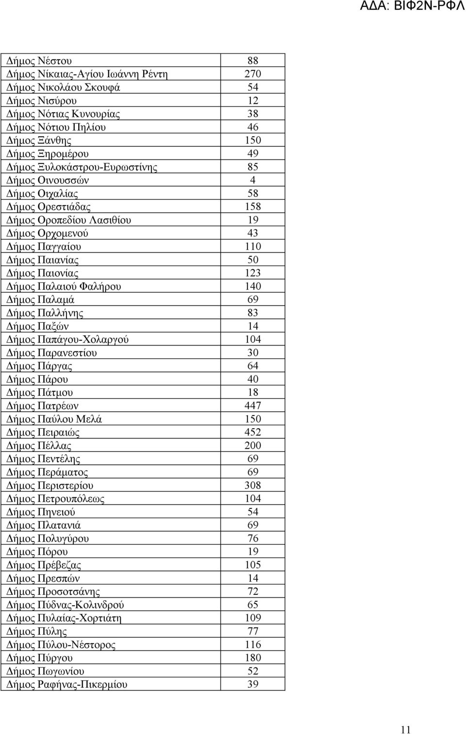 Φαλήρου 140 Δήμος Παλαμά 69 Δήμος Παλλήνης 83 Δήμος Παξών 14 Δήμος Παπάγου-Χολαργού 104 Δήμος Παρανεστίου 30 Δήμος Πάργας 64 Δήμος Πάρου 40 Δήμος Πάτμου 18 Δήμος Πατρέων 447 Δήμος Παύλου Μελά 150