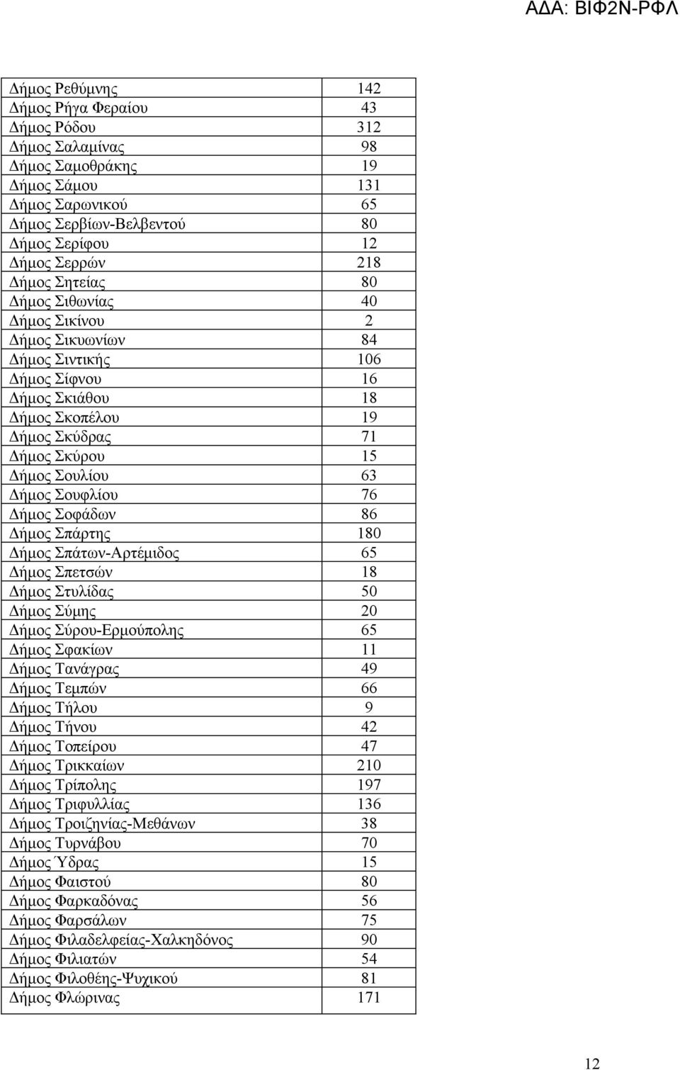76 Δήμος Σοφάδων 86 Δήμος Σπάρτης 180 Δήμος Σπάτων-Αρτέμιδος 65 Δήμος Σπετσών 18 Δήμος Στυλίδας 50 Δήμος Σύμης 20 Δήμος Σύρου-Ερμούπολης 65 Δήμος Σφακίων 11 Δήμος Τανάγρας 49 Δήμος Τεμπών 66 Δήμος