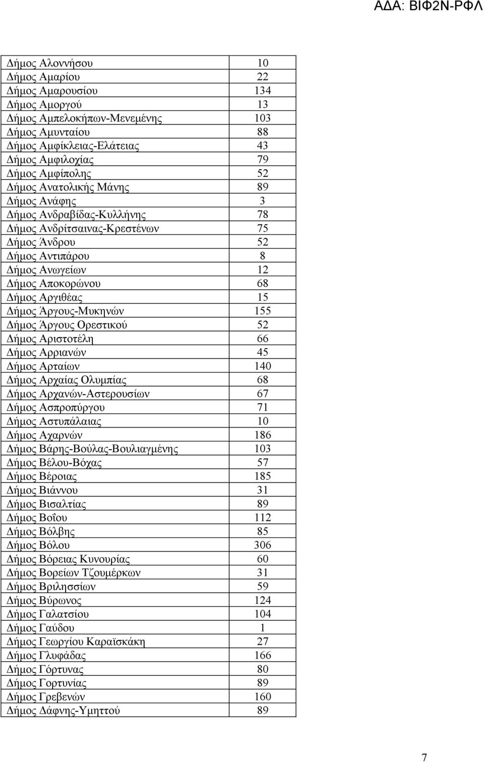 Άργους-Μυκηνών 155 Δήμος Άργους Ορεστικού 52 Δήμος Αριστοτέλη 66 Δήμος Αρριανών 45 Δήμος Αρταίων 140 Δήμος Αρχαίας Ολυμπίας 68 Δήμος Αρχανών-Αστερουσίων 67 Δήμος Ασπροπύργου 71 Δήμος Αστυπάλαιας 10