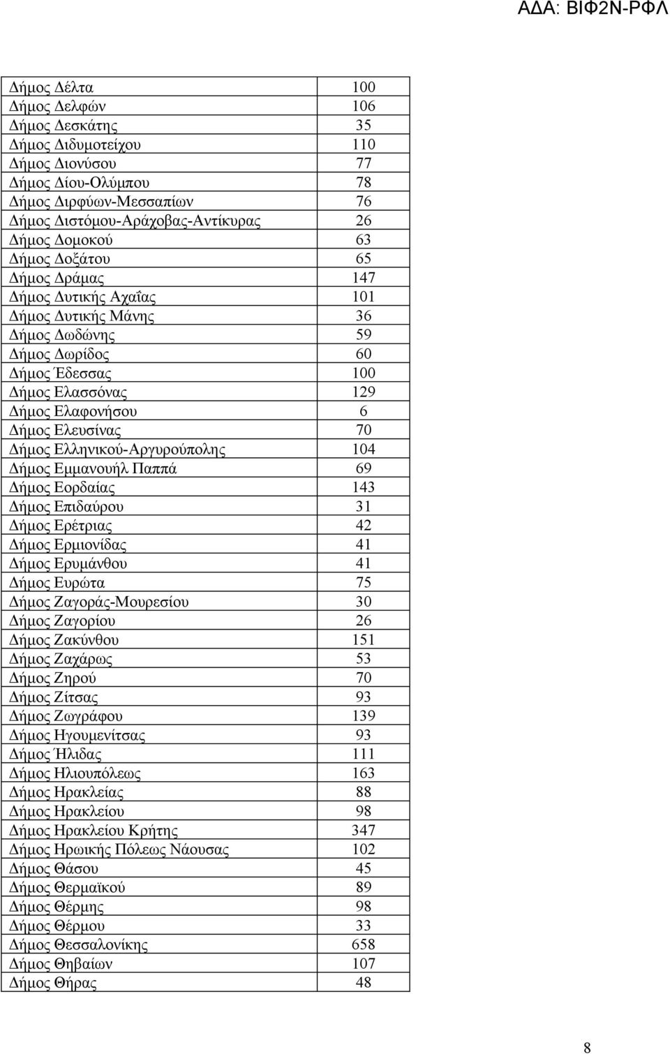 Ελληνικού-Αργυρούπολης 104 Δήμος Εμμανουήλ Παππά 69 Δήμος Εορδαίας 143 Δήμος Επιδαύρου 31 Δήμος Ερέτριας 42 Δήμος Ερμιονίδας 41 Δήμος Ερυμάνθου 41 Δήμος Ευρώτα 75 Δήμος Ζαγοράς-Μουρεσίου 30 Δήμος